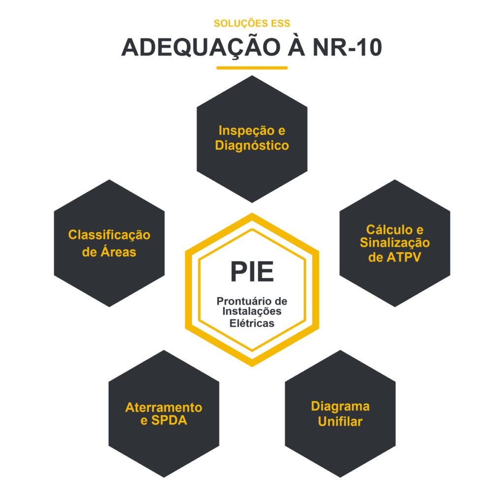 Infográfico dos serviços de adequação à NR-10: inspeção, ATPV, diagrama unifilar, aterramento e SPDA e classificação de áreas.